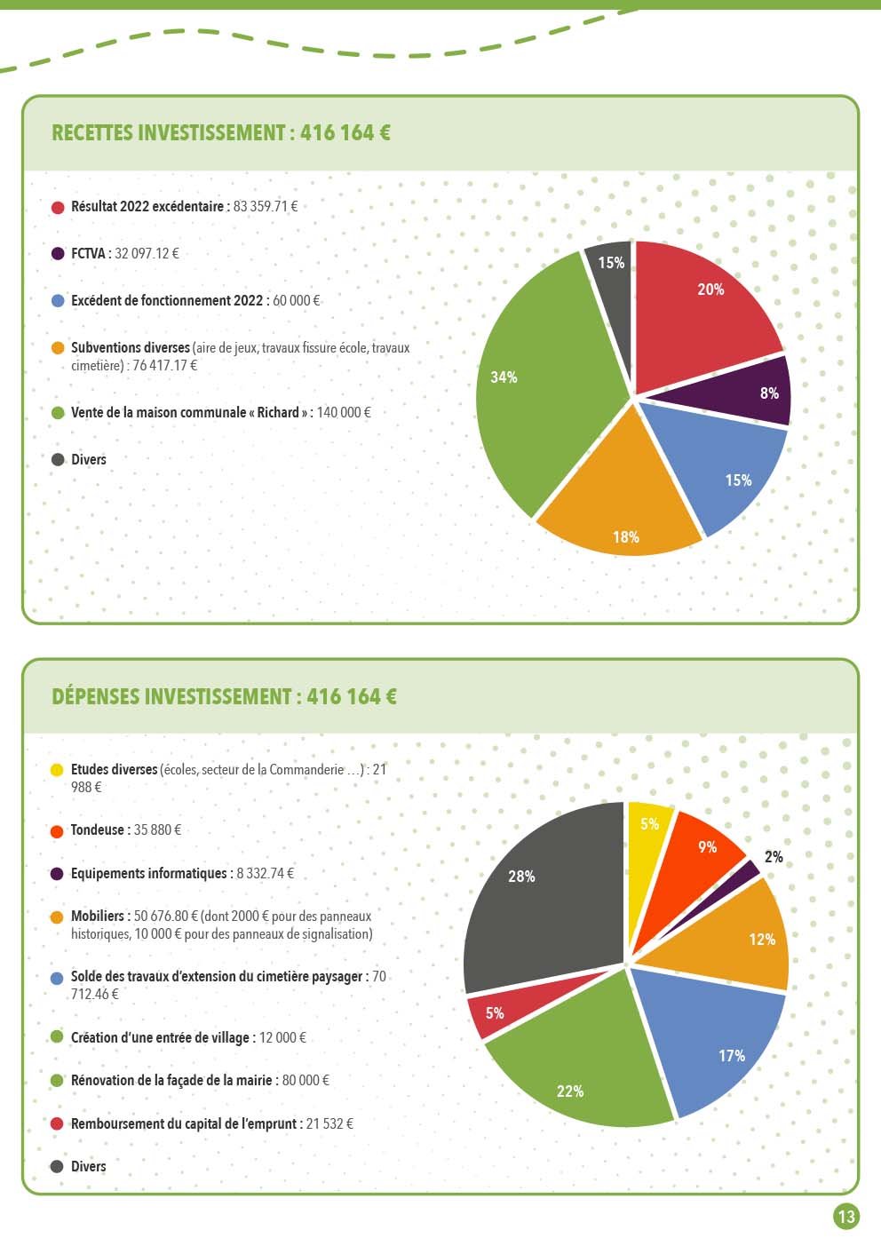 BUDGET COMMUNAL 2023 Notre Dame De Mesage Site Officiel De La Commune